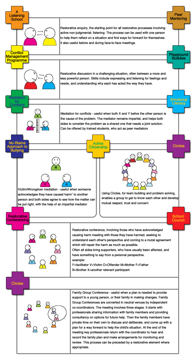 Restorative Approaches - Transforming Conflict